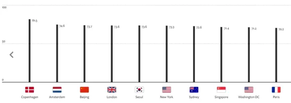 이코노미스트임팩트가 선정한 디지털 도시 톱10. 그림=DCI 백서 캡처