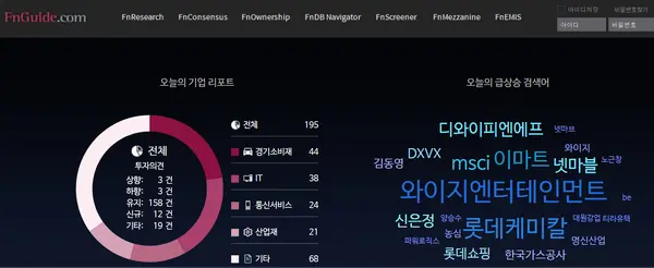 FN가이드 메인 홈페이지 캡처. 12일 주식시장에서는 디와이피엔이프가 개인주주 물량 반대매매 속에 가격제한폭까지 급락했다. YG엔터테인먼트는 깜짝 실적으로 주가가 급등세를 탔다. 이마트와 넷마블는 실적 부진으로 약세를 기록했다. 12일 현지시간 MSCI 정기 리뷰가 있더 가운데 에코프로는 주가 급등을 이유로 편입이 불발됐다. 