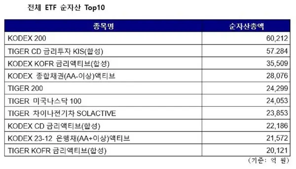 전체 ETF 순자산 톱10. 자료 삼성자산운용