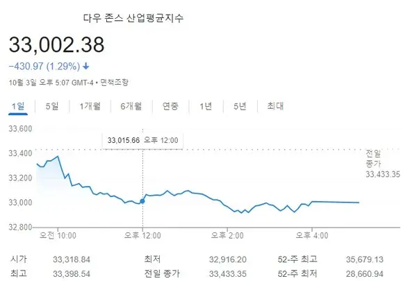 미국 월스트리트의 주가가 3일 430포인트 이상 폭락했디.