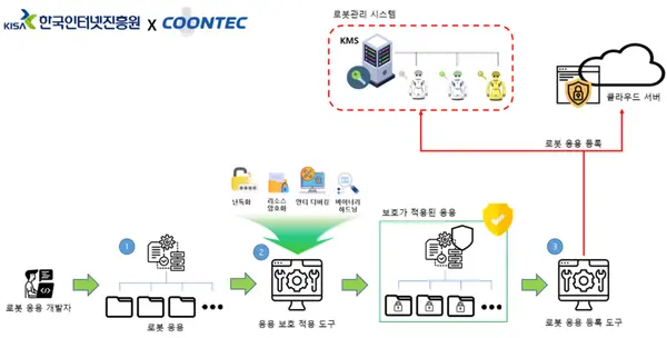 쿤텍 제로 트러스트 로봇