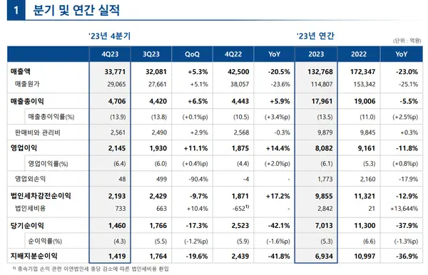삼성SDS 2023년 실적