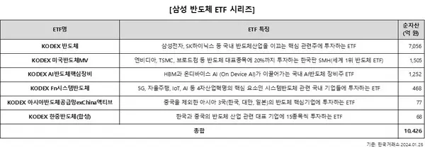 삼성자산운용, 삼성 반도체 ETF 시리즈 순자산 1조 돌파