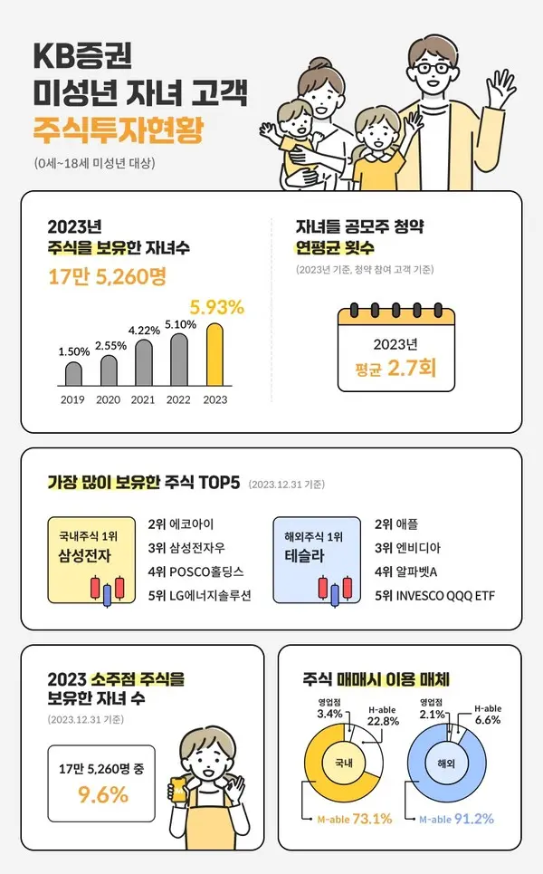 KB증권, 세금까지 아껴주는 자녀 주식 계좌 개설