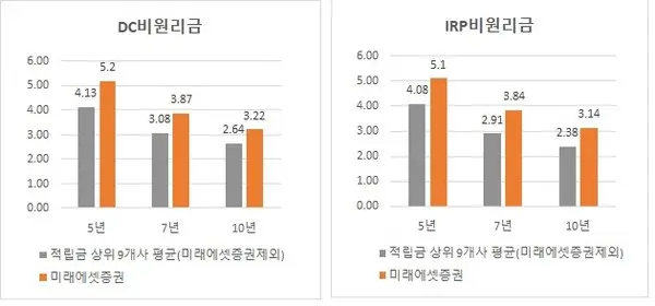DC IRP 10개 사업자 수익률 비교
