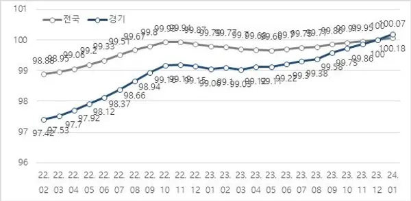 오피스텔 월세 가격지수 추이. 자료 한국부동산원. 