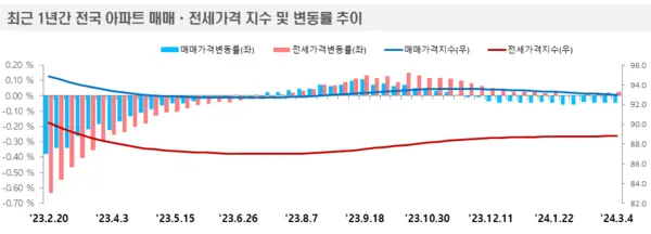 제공. 한국부동산원
