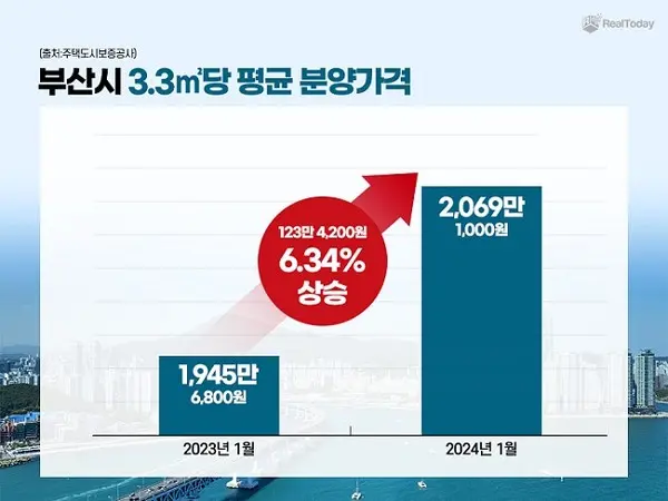 부산시 3.3㎡당 평균 분양가격