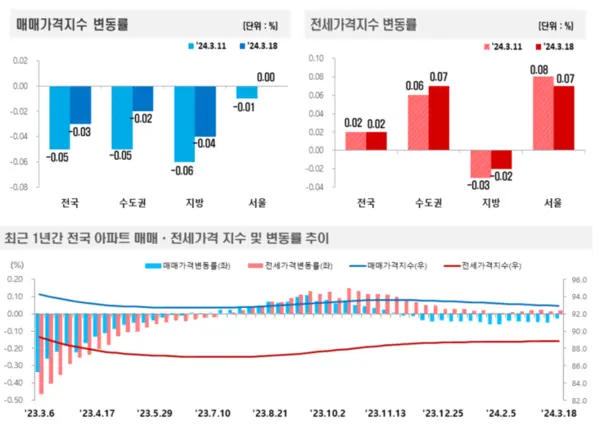 출처. 한국부동산원