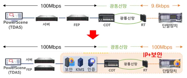 배전계통 운영 개선에 따른 시스템 개선도