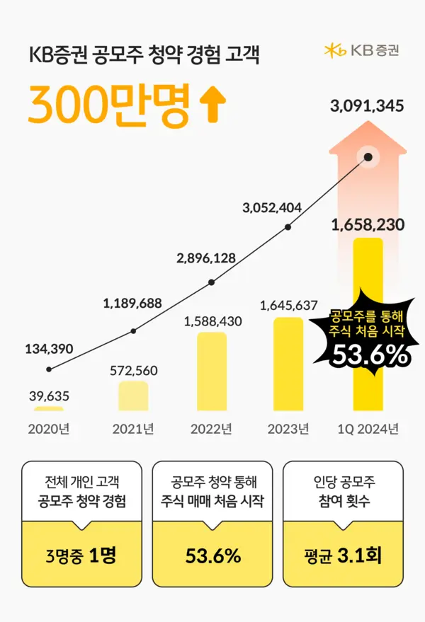 KB證, 공모주 청약 경험 고객 누적 300만명 넘어!