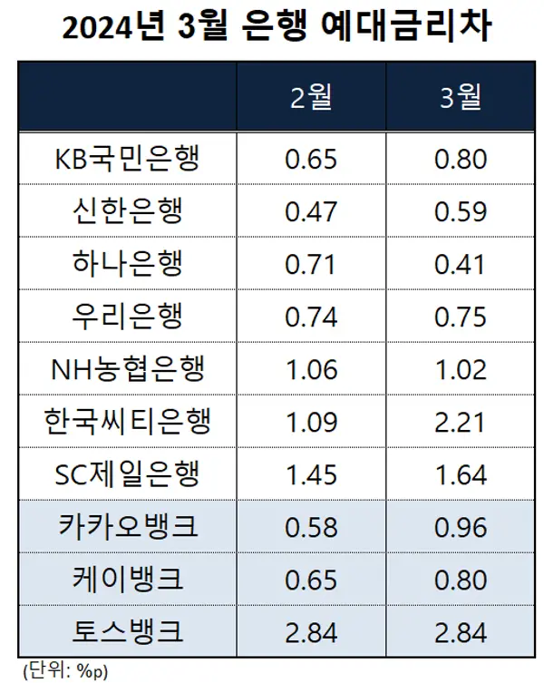 서민금융 제외 가계 예대금리차 [출처: 은행연합회]