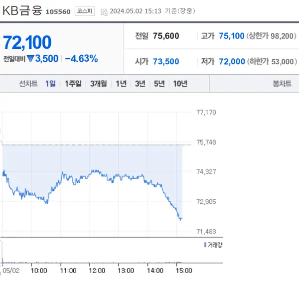 2일 KB금융 주가 추이 [출처: 네이버페이증권]