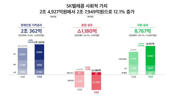 SK텔레콤이 2023년 창출한 사회적 가치 도표