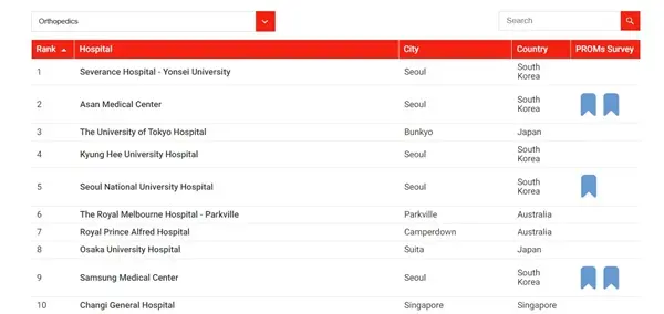  2024 아시아태평양 베스트 전문병원 정형외과 분야 1위를 차지한 세브란스병원