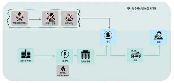 가나 정수시스템 보급 도식도