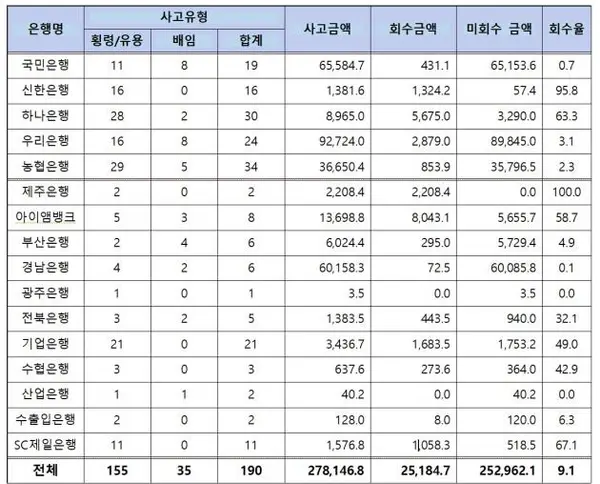 은행별 횡령·유용·배임 금융사고 현황(2017년~2024년 8월). 김현정 의원실 제공.