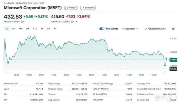 MS 일일 주가추이 - 야후 파이낸스 갈무리