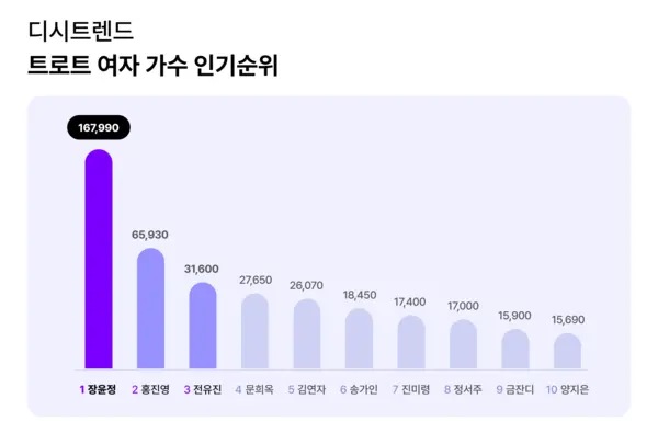 ▲트로트 여자 가수 인기순위 차트 ⓒ디시트렌드