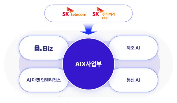 SK그룹이추진하는 AIX사업부 중심의 AI B2B 서비스 4 영역 모형도.