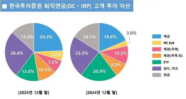 퇴직연금 고객 투자 자산 비중