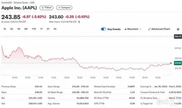 애플 일일 주가추이 - 야후 파이낸스 갈무리