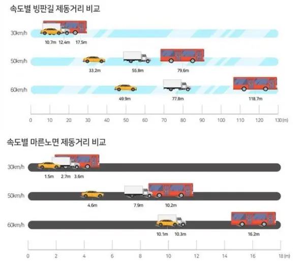 속도별 제동거리 비교 그래픽.(한국교통안전공단 제공)