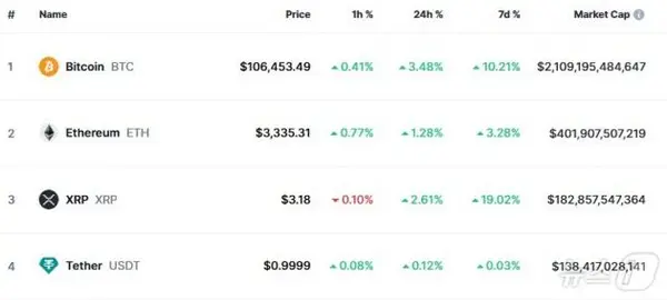 이 시각 현재 주요 암호화폐 시황 - 코인마켓캡 갈무리