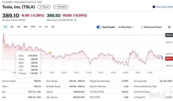 테슬라 일일 주가추이 - 야후 파이낸스 갈무리