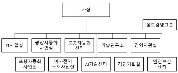 2025년 2월 조직도