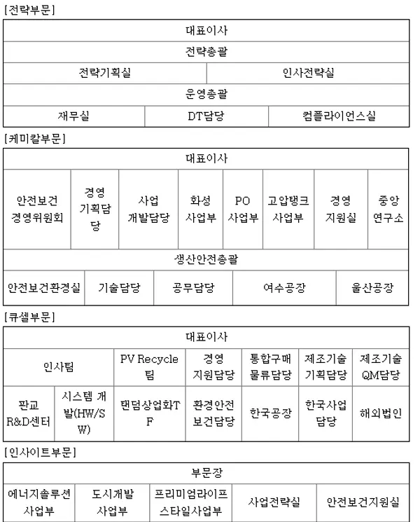 2025년 2월 한화솔루션 조직도