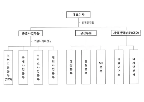 2025년 2월 KG모빌리티 조직도