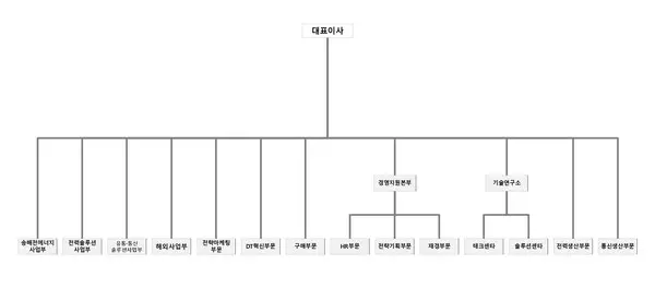 가온전선 2025년 2월 조직도