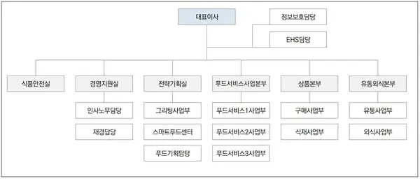 현대그린푸드 2025년 2월 조직도