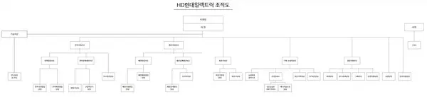 2025년 2월 현재 HD현대일렉트릭 조직도