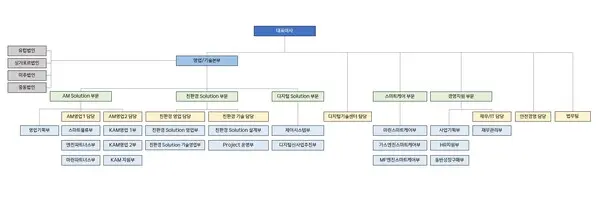 2025년 2월 현재 HD현대마린솔루션 조직도