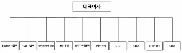 LG생활건강 2025년 2월