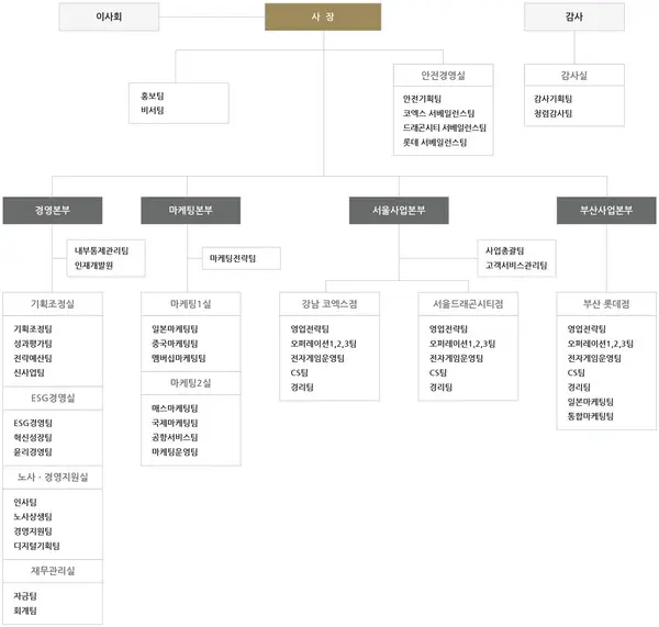 GKL 2024년 9월 현재 조직도
