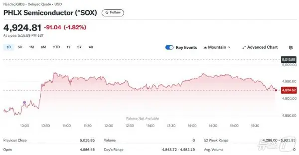 반도체지수 일일 추이 - 야후 파이낸스 갈무리