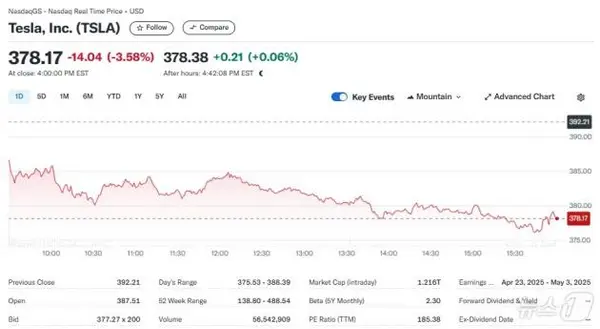 테슬라 일일 주가추이 - 야후 파이낸스 갈무리