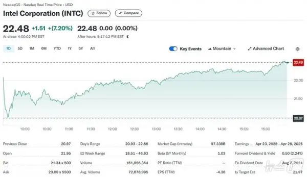 인텔 일일 주가추이 - 야후 파이낸스 갈무리