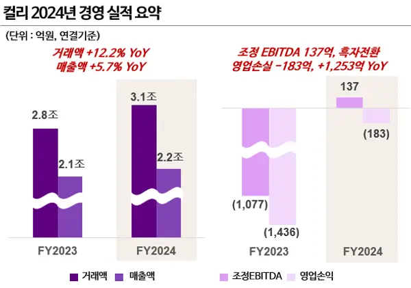 컬리 2024년 경영 실적 요약