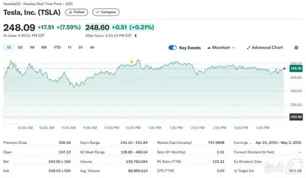 테슬라 일일 주가추이 - 야후 파이낸스 갈무리
