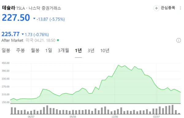 테슬라 주가 추이. 네이버 증권 캡처