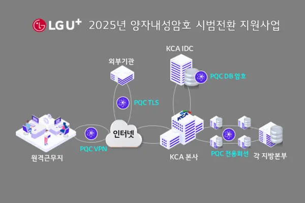 LGU+가 수행하는 2025년 KCA 양자내성암호 시범전환 지원사업의 개념도. (제공 LGU+)