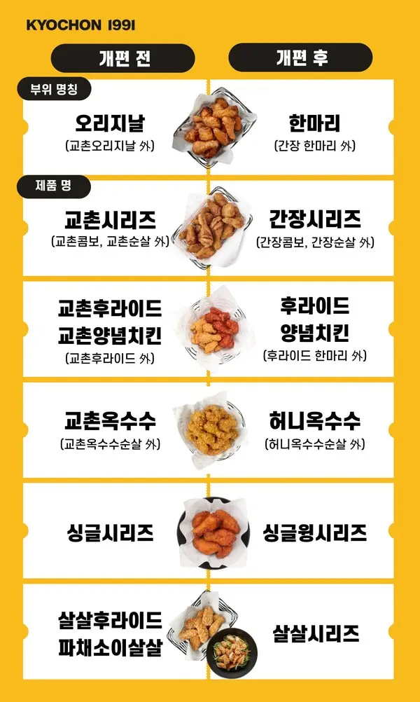 교촌치킨, ‘제품명’ 개편 통해 고객 주문 편의성과 가맹점 효율 높여