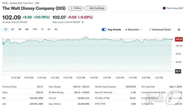 디즈니 일일 주가추이 - 야후 파이낸스 갈무리