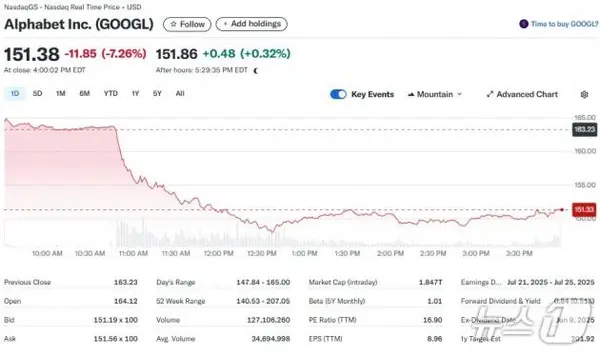 알파벳 일일 주가추이 - 야후 파이낸스 갈무리