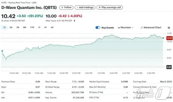 디웨이브 퀀텀 일일 주가추이 - 야후 파이낸스 갈무리