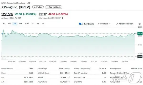 샤오펑 일일 주가추이 - 야후 파이낸스 갈무리